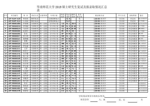 2019华南师范美术学院硕士研究生复试及拟录取情况汇总表