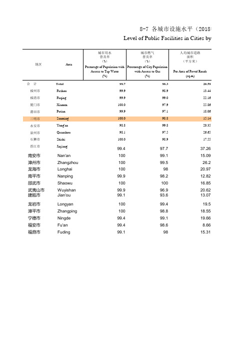 福建统计年鉴2020：8-7 福泉漳州清永安鼎厦门莆田三明南平龙岩宁德石狮晋江武夷山邵武各城市设施水平2018