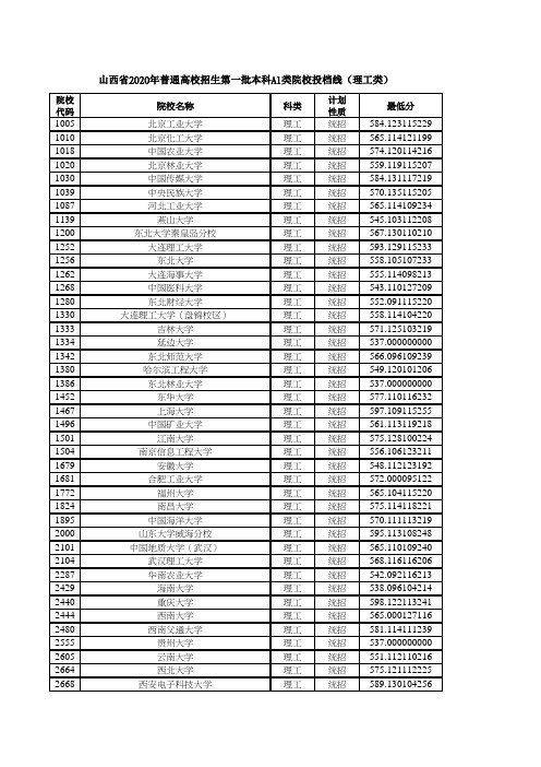 山西省2020年普通高校招生第一批本科A1类院校投档线(理工类)