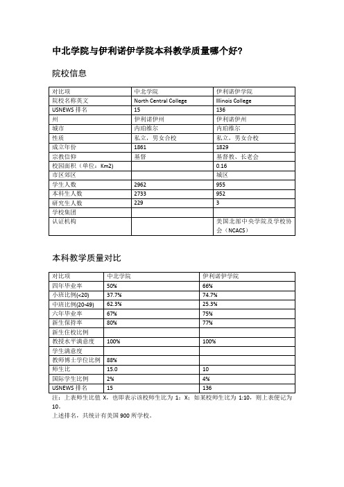 中北学院与伊利诺伊学院本科教学质量对比