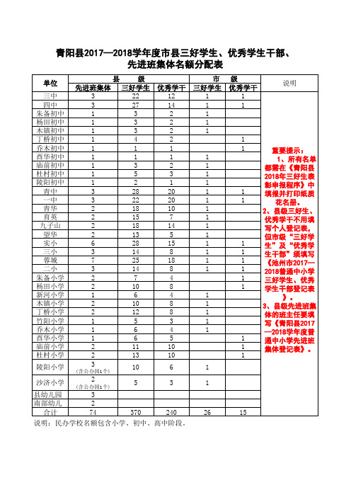 2018市县三好学生名额分配表及表格