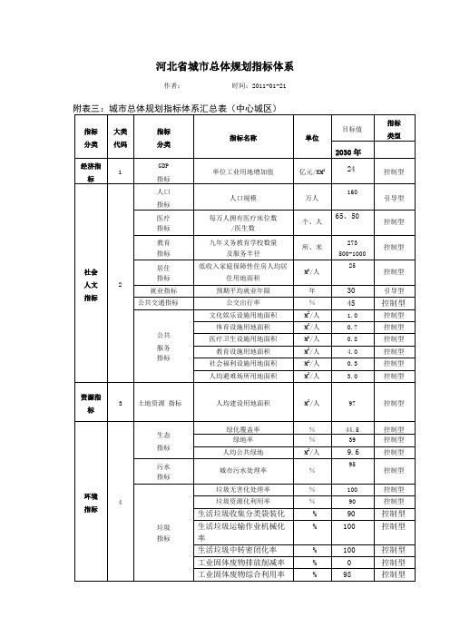 河北省城市总体规划指标体系