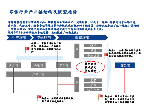 零售行业产业链结构及演变趋势(全渠道融合和信息化升级)