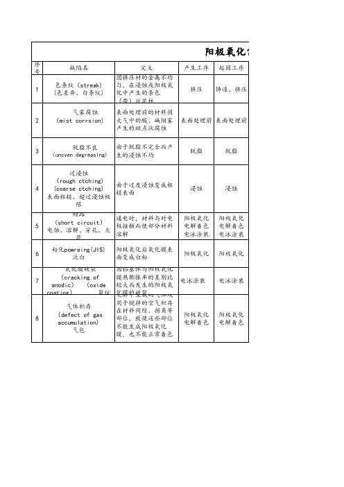 阳极氧化常见问题分析与对策