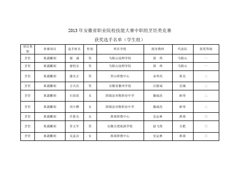 2013年安徽省职业院校技能大赛中职组烹饪类竞赛获奖选手名单(学生组)