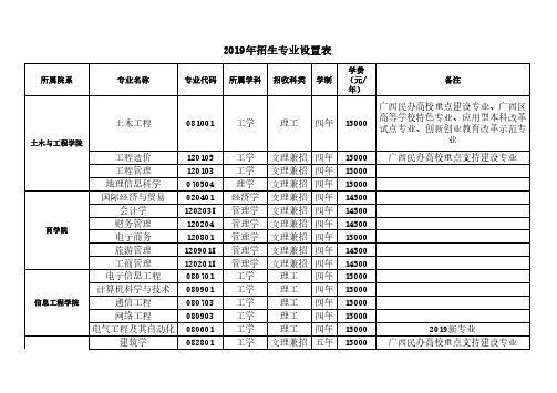 2019年招生专业设置表