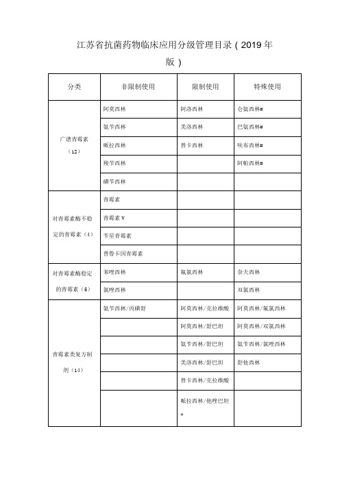 江苏抗菌药物临床应用分级管理目录2019年版