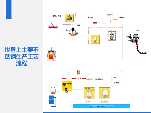 不锈钢生产工艺流程图