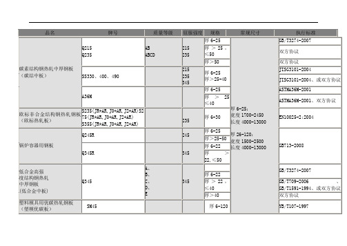 安钢钢材及材质