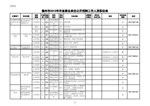 2012年德州市市直事业单位公开招聘工作人员职位表