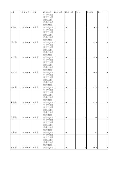 2015年度青海省中小学校第二批公开招聘教师笔试成绩公布和现场资格审查