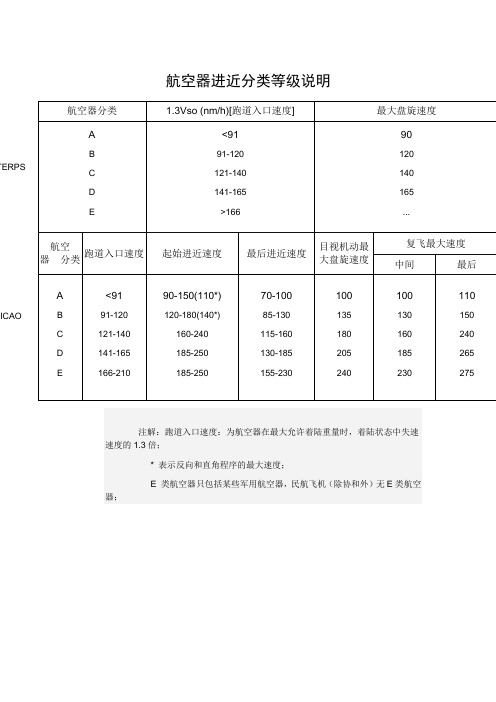 航空器进近分类等级说明