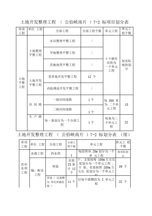 土地开发整理工程项目划分表