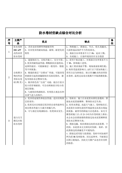 论各类、各种防水卷材优缺点、对比分析