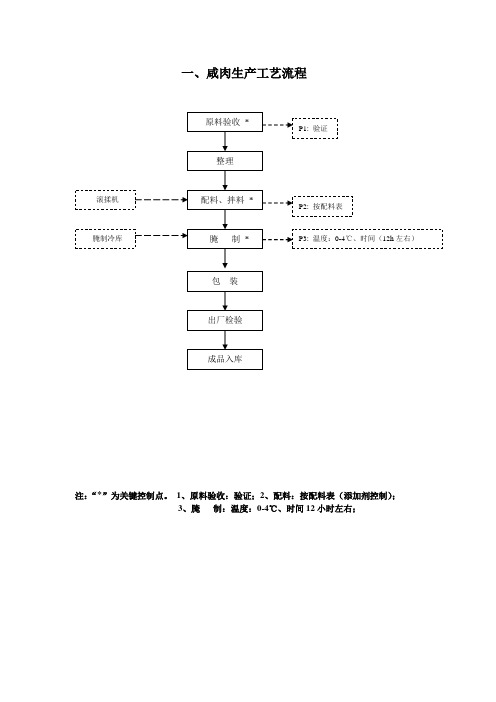 腌腊肉生产工艺