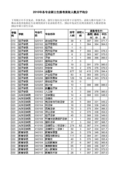 2010年各专业报录比平均分(1)