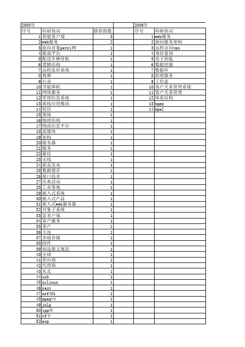 【微计算机信息】_客户服务_期刊发文热词逐年推荐_20140723