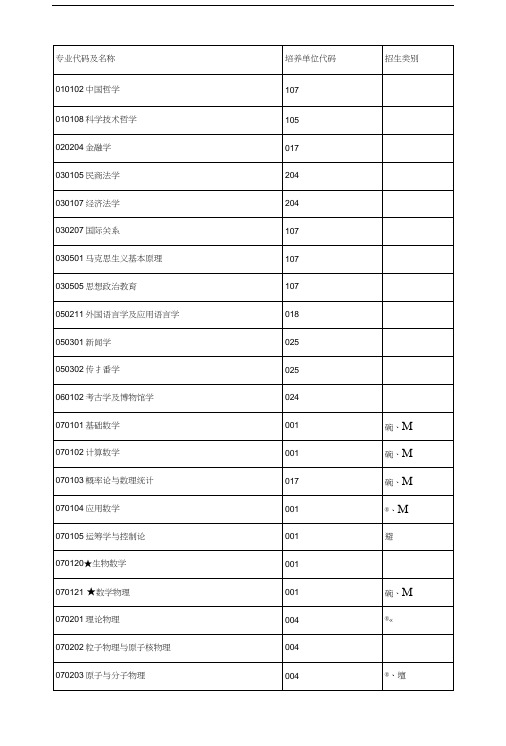 中科大考研专业目录.doc