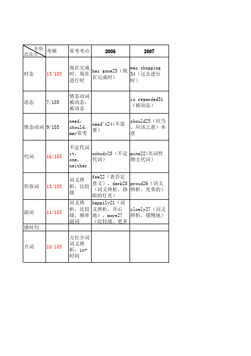 安徽中考考点考频明细分布表(1)