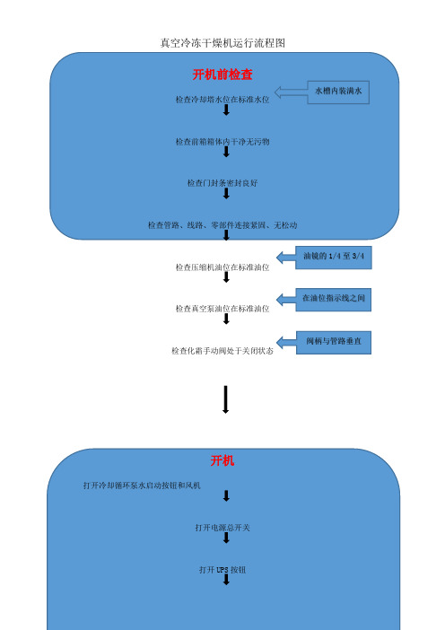 冻干机运行流程图