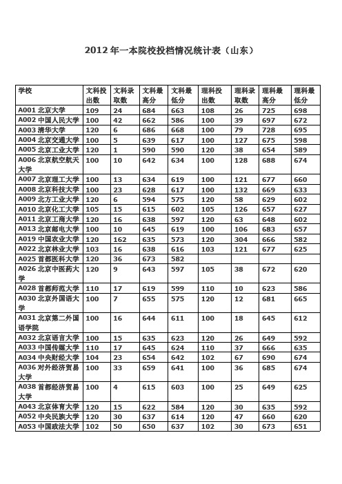 2012年山东省高考一本录取情况