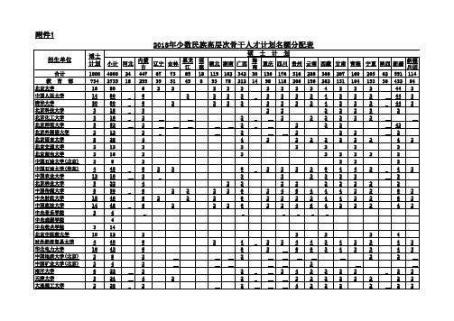 2019年少数民族高层次骨干计划名额分配表(定)办公厅核