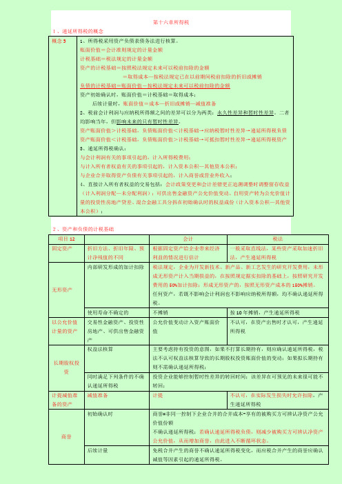 【呕心沥血整理】2014中级会计师考试 会计实务串讲讲义及重难点归纳四