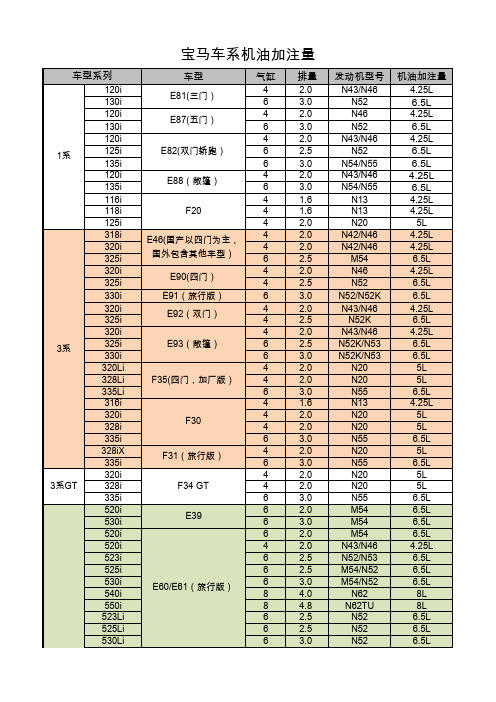 BMW车型和发动机型号和机油加注量