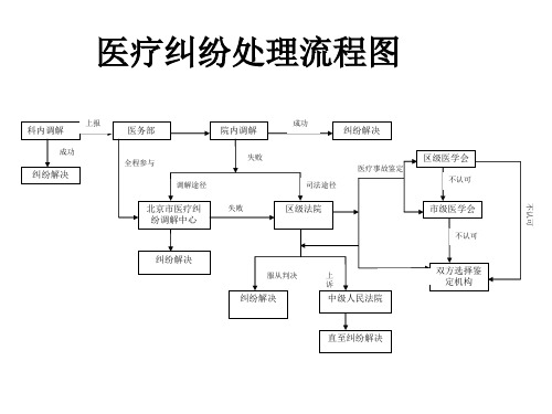 医疗纠纷处理流程图