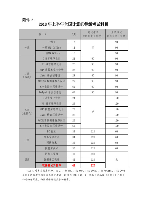 2013计算机等级考试科目