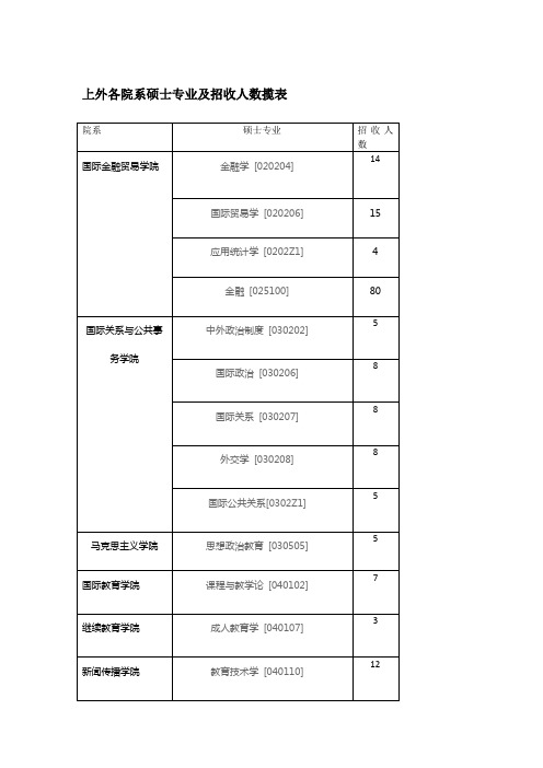 上外各院系硕士专业及招收人数总表