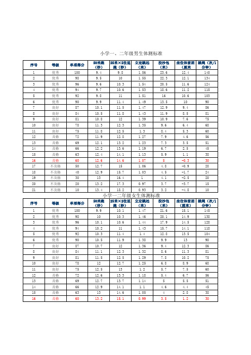 小学生体质健康测试成绩标准对照表