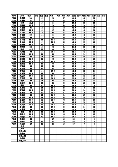 10-11下学期七八年级期末学校核算成绩