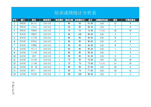 培训成绩统计分析表