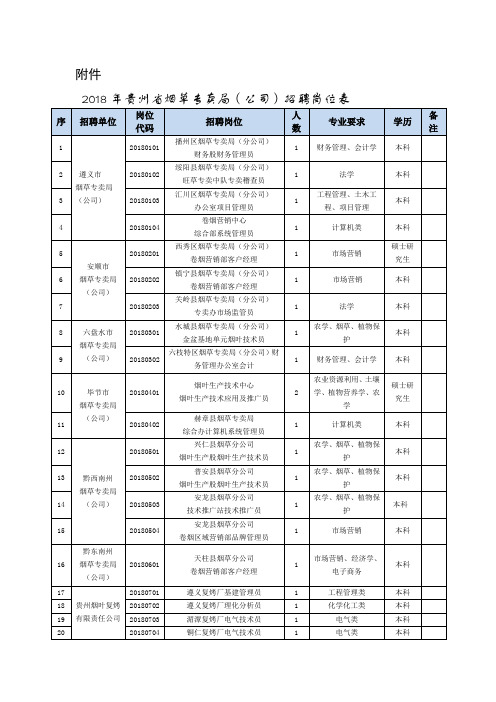 2018年贵州省烟草专卖局(公司)招聘岗位表