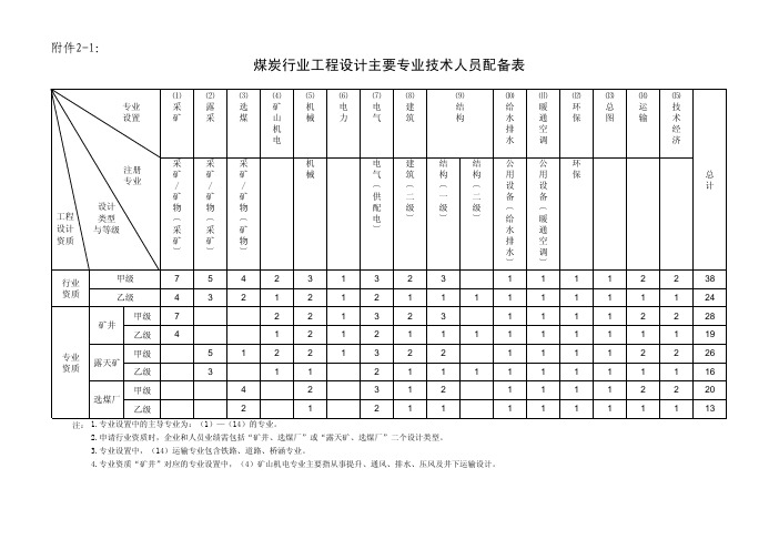 各行业工程设计主要专业技术人员配备表(修订)