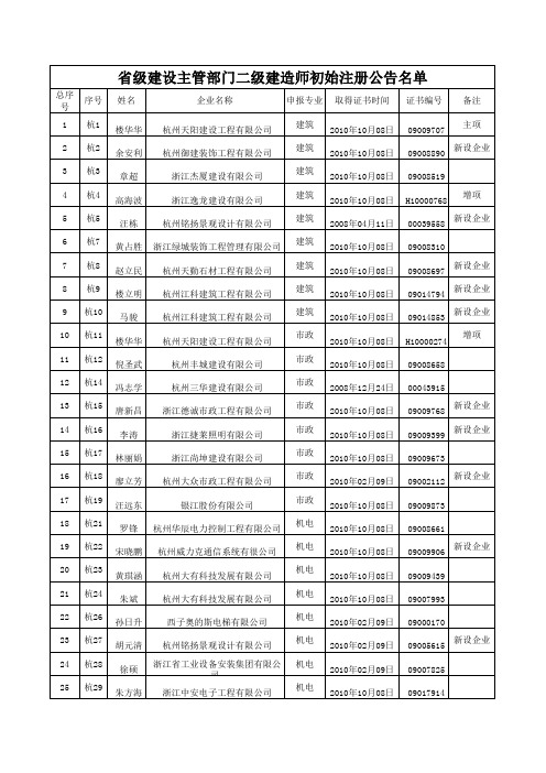 浙江省2012年第二批二级建造师初始注册合格名单