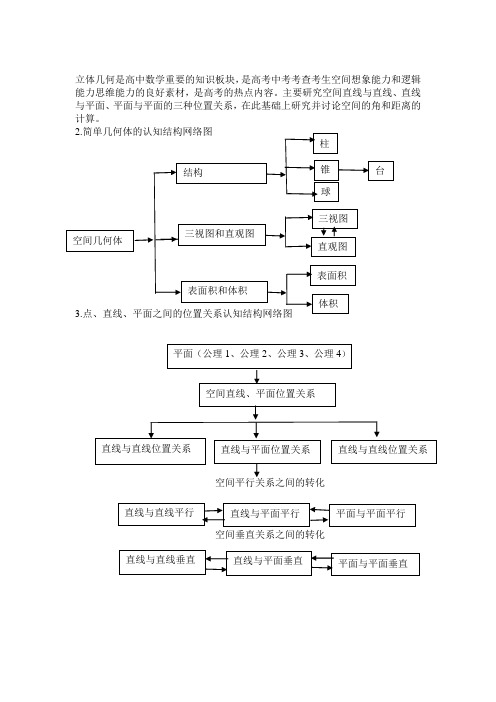 立体几何知识网络结构图以及例题