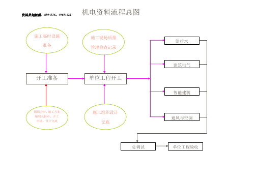 水电安装资料流程图