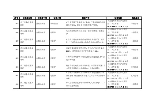 金属热处理场所隐患检查表