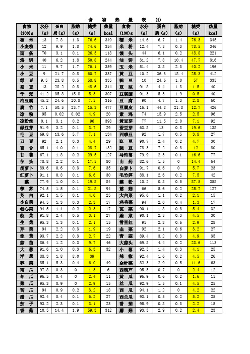 (最全)食物水分、蛋白、脂肪、糖类、热量表