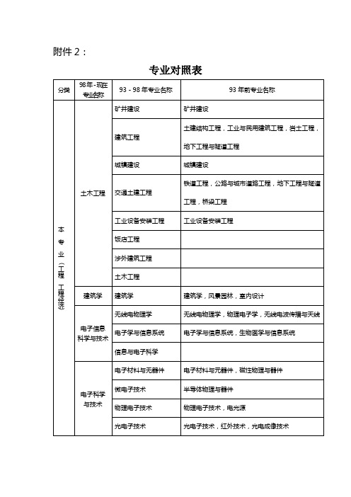 造价工程师执业资格考试专业对照表