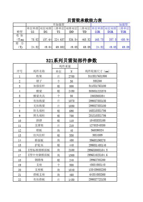 贝雷梁承载力表、及贝雷片各部件参数