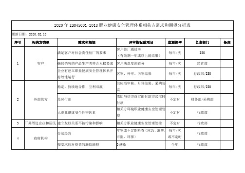 2020年ISO45001-2018职业健康安全管理体系相关方需求和期望分析表