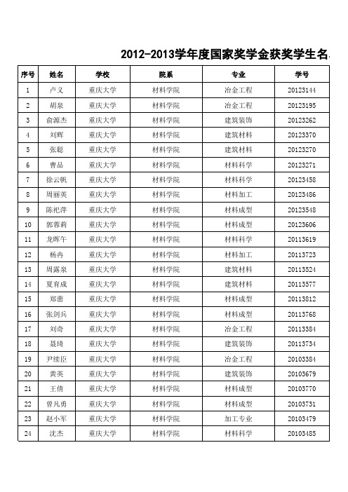 重庆大学2012-2013学年度国家奖学金获奖学生名单