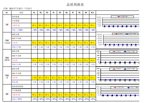 品质周报表(含附属全套EXCEL表)