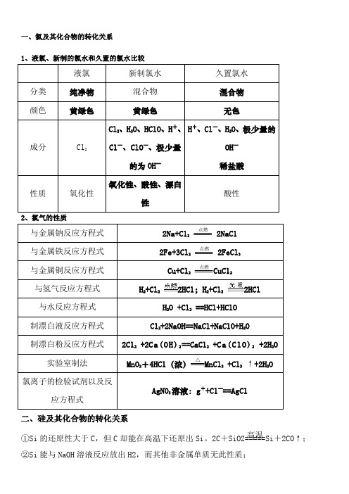 高一化学必修一非金属知识点总结