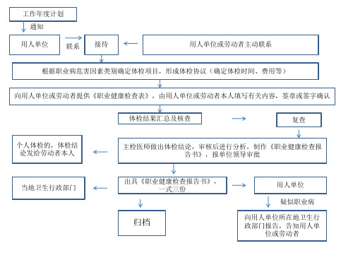 体检中心工作流程