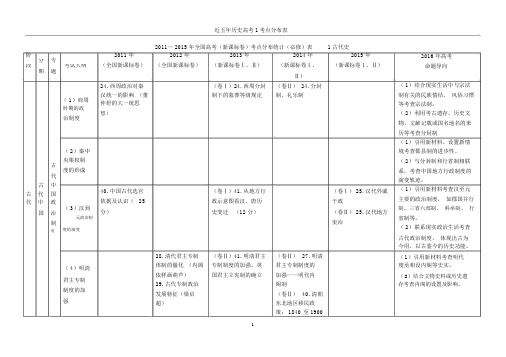 近五年历史高考考点分布表