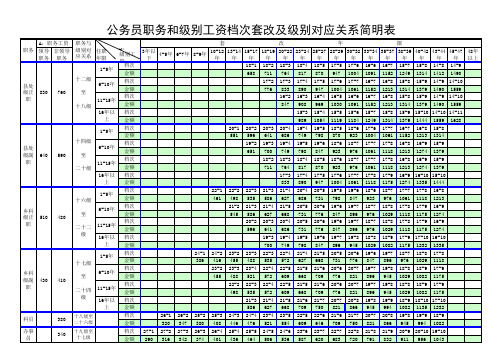 公务员职务和级别工资档次套改及级别对应表